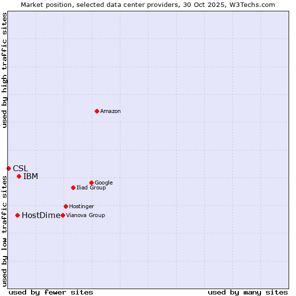 Market position of IBM vs. HostDime vs. CSL