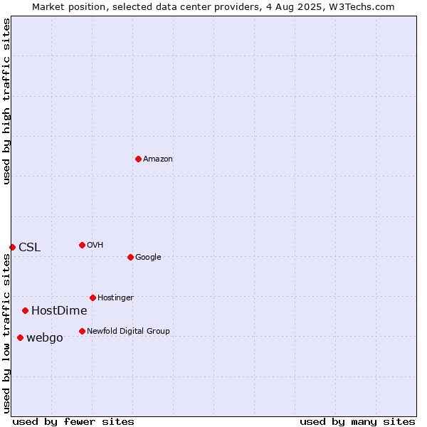 Market position of HostDime vs. webgo vs. CSL