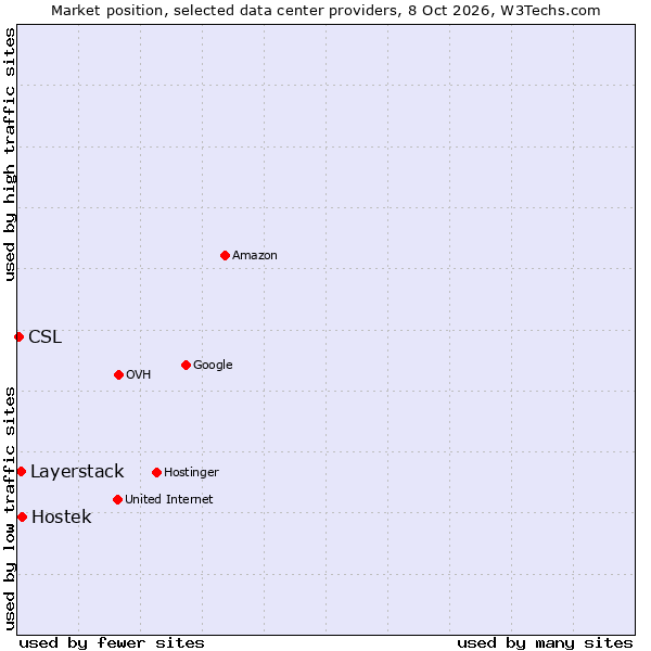 Market position of Hostek vs. Layerstack vs. CSL