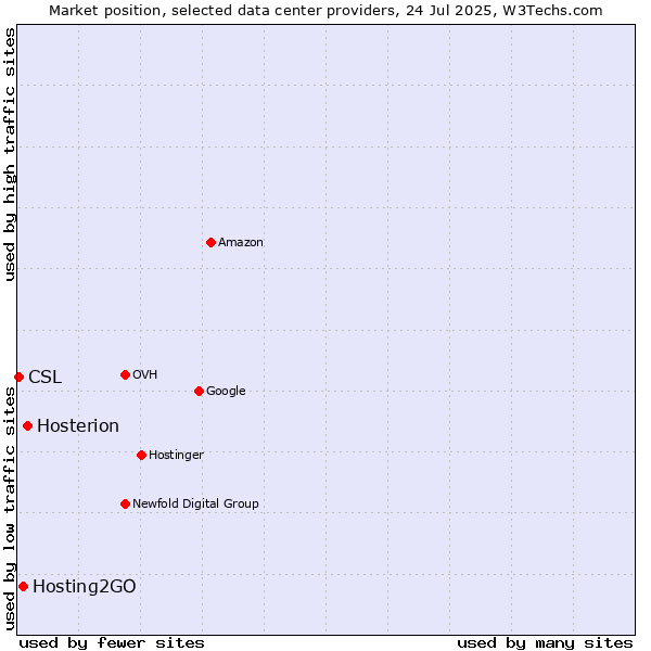 Market position of Hosterion vs. Hosting2GO vs. CSL