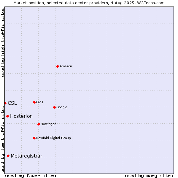 Market position of Metaregistrar vs. Hosterion vs. CSL