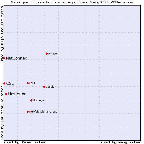 Market position of Hosterion vs. CSL vs. NetConnex