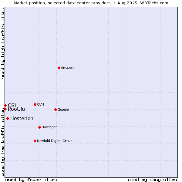 Market position of Hosterion vs. CSL vs. Root.lu