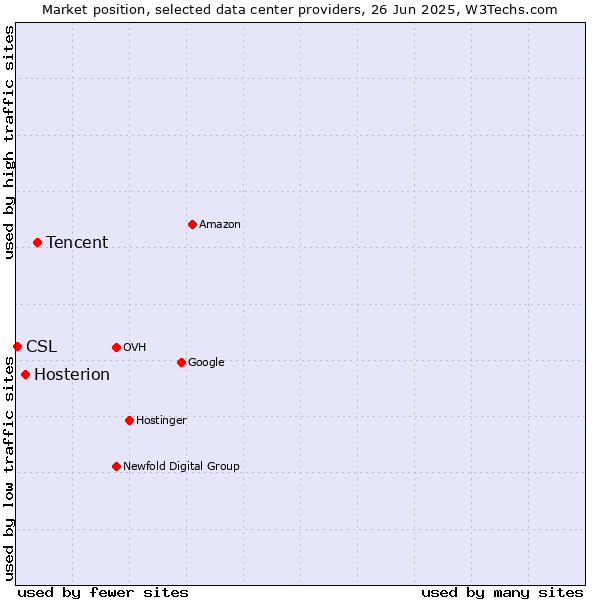 Market position of Tencent vs. Hosterion vs. CSL