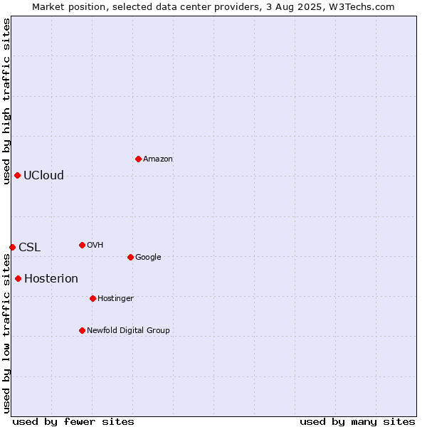 Market position of Hosterion vs. UCloud vs. CSL