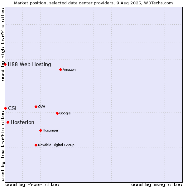 Market position of Hosterion vs. CSL vs. H88 Web Hosting
