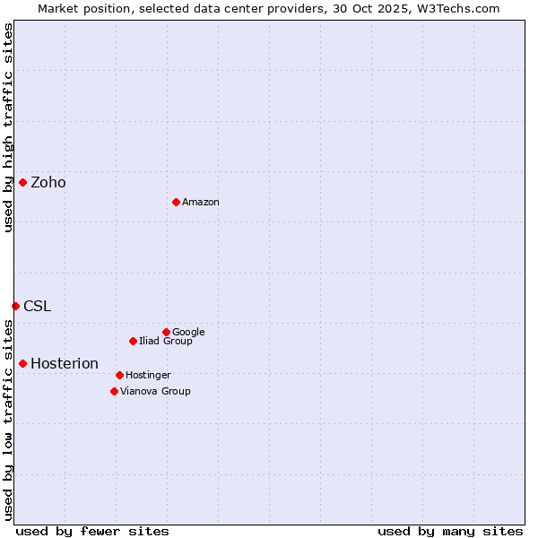Market position of Zoho vs. Hosterion vs. CSL