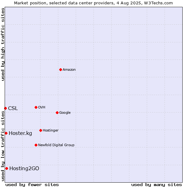 Market position of Hosting2GO vs. Hoster.kg vs. CSL