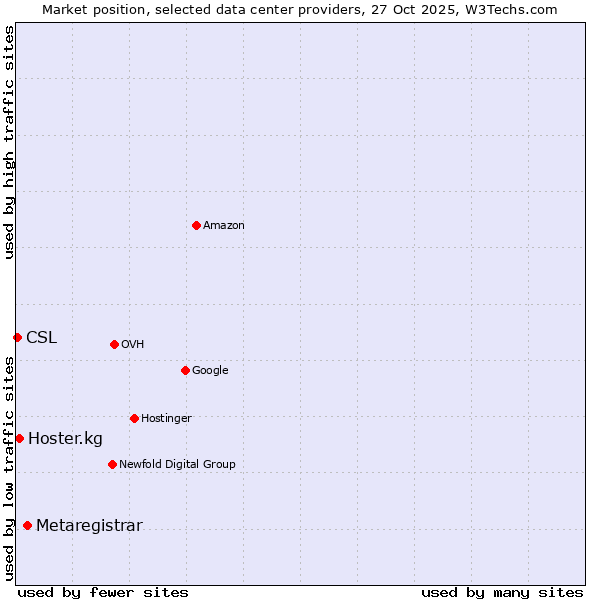 Market position of Metaregistrar vs. Hoster.kg vs. CSL