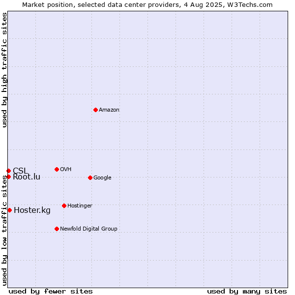 Market position of Hoster.kg vs. CSL vs. Root.lu
