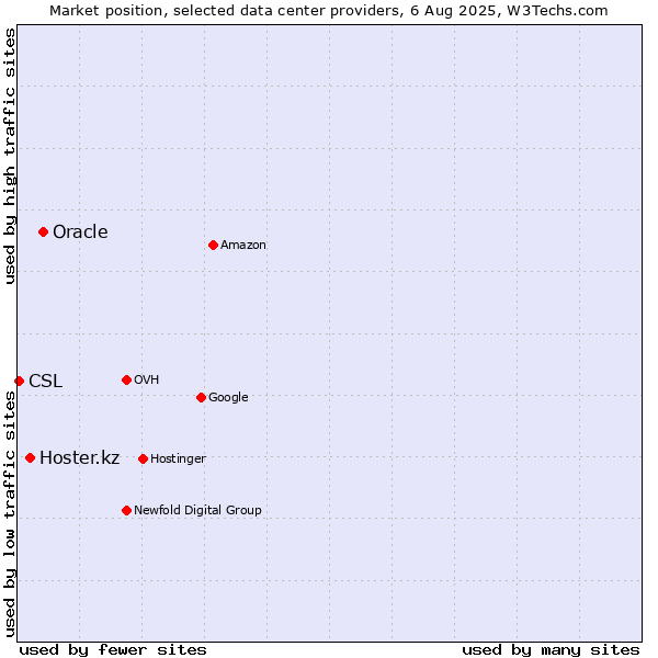Market position of Oracle vs. Hoster.kz vs. CSL