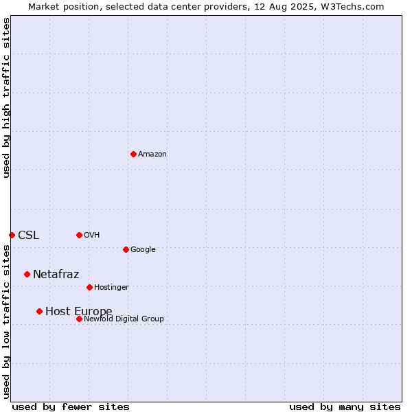 Market position of Host Europe vs. Netafraz vs. CSL