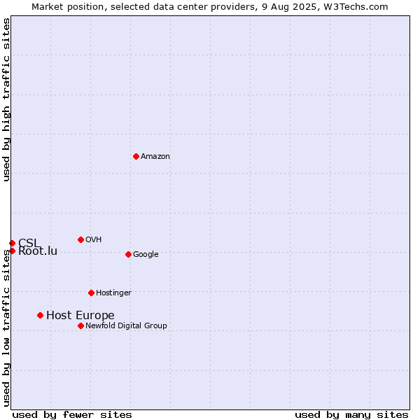 Market position of Host Europe vs. CSL vs. Root.lu