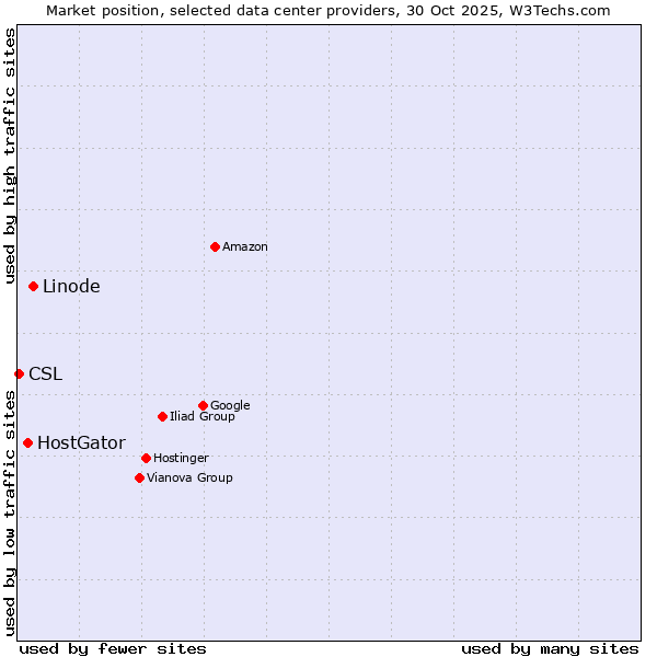 Market position of Linode vs. HostGator vs. CSL