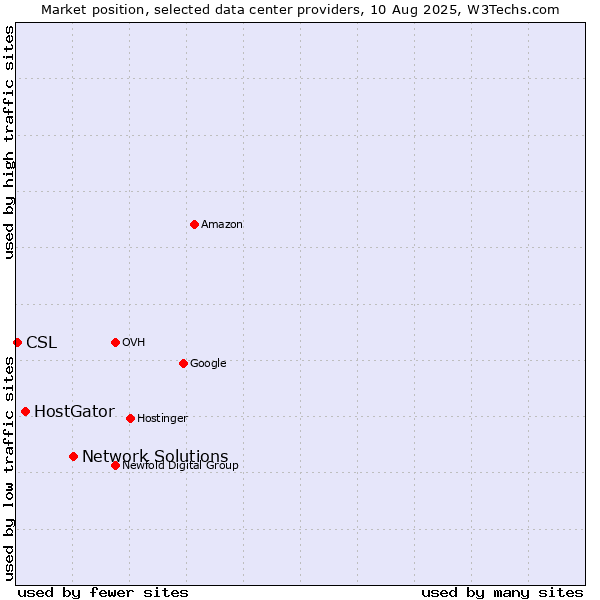 Market position of Network Solutions vs. HostGator vs. CSL