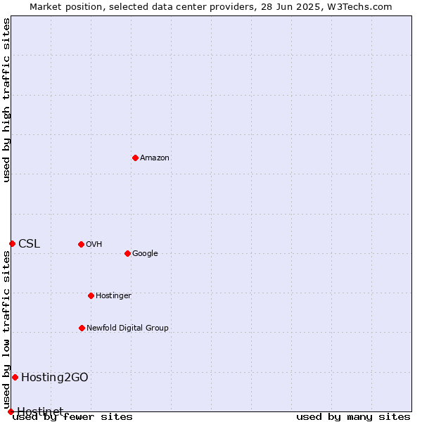 Market position of Hosting2GO vs. CSL vs. Hostinet