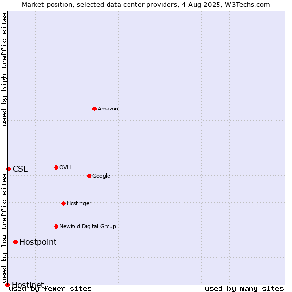 Market position of Hostpoint vs. CSL vs. Hostinet