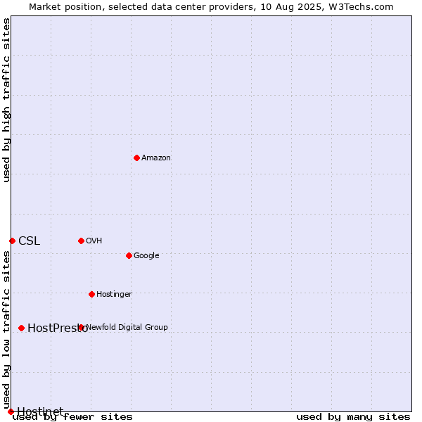 Market position of HostPresto vs. CSL vs. Hostinet