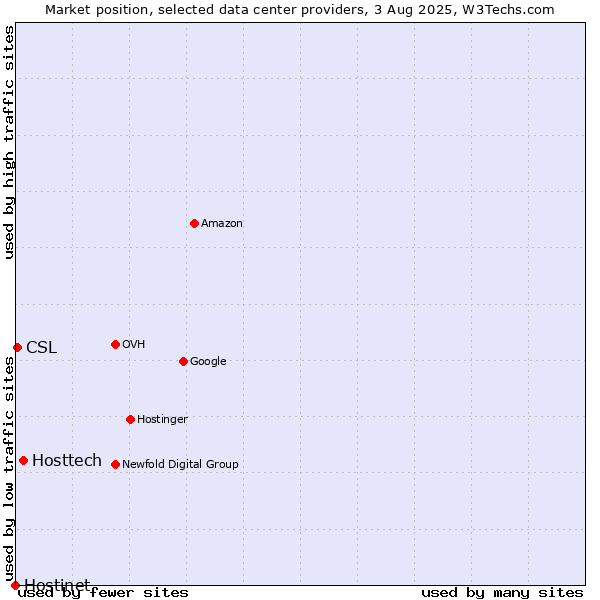 Market position of Hosttech vs. CSL vs. Hostinet