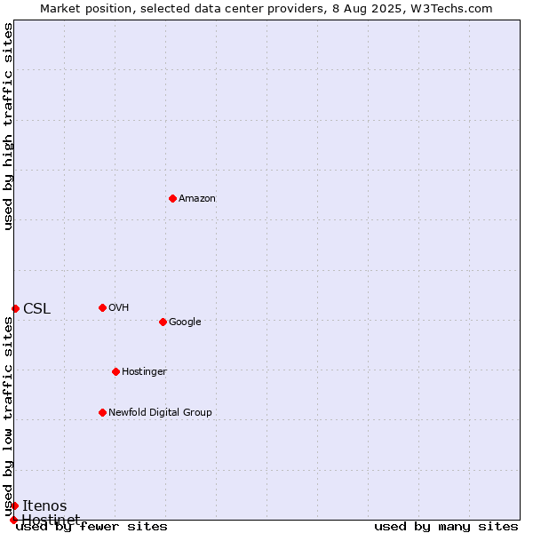 Market position of CSL vs. Itenos vs. Hostinet