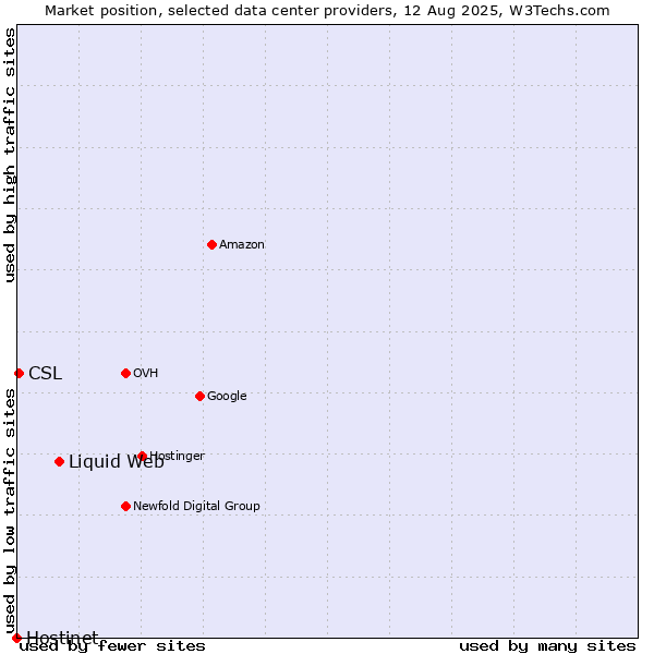 Market position of Liquid Web vs. CSL vs. Hostinet
