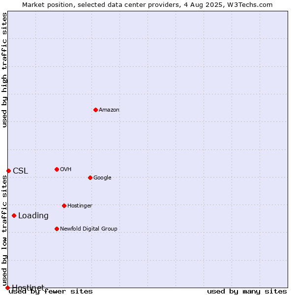Market position of Loading vs. CSL vs. Hostinet