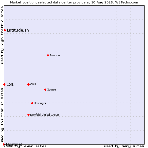 Market position of Latitude.sh vs. CSL vs. Hostinet