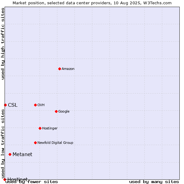 Market position of Metanet vs. CSL vs. Hostinet