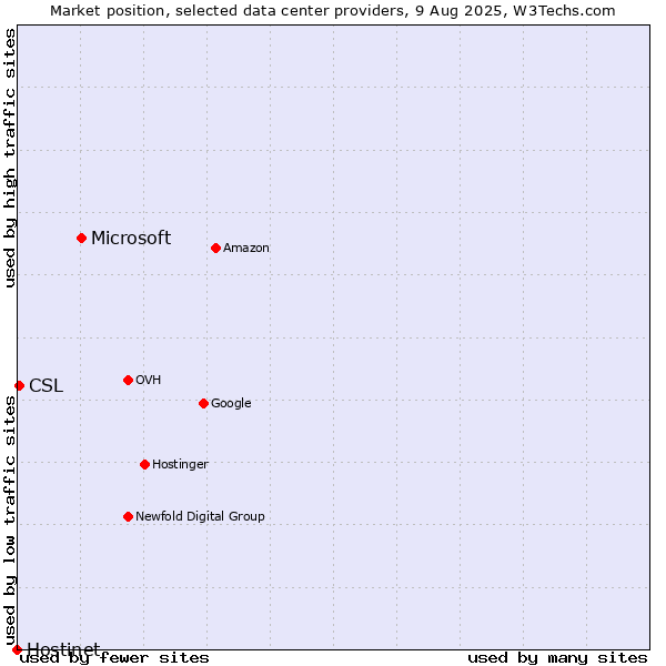 Market position of Microsoft vs. CSL vs. Hostinet