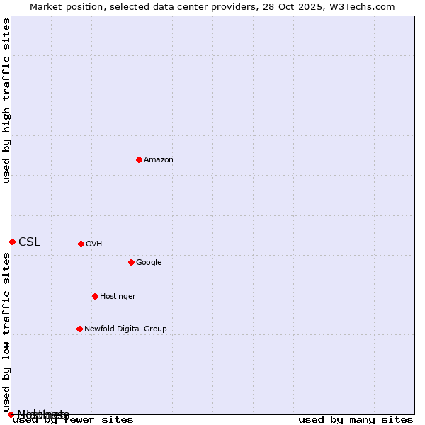 Market position of CSL vs. Hostinet vs. Midphase