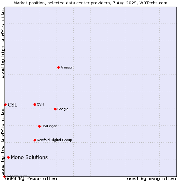Market position of Mono Solutions vs. CSL vs. Hostinet