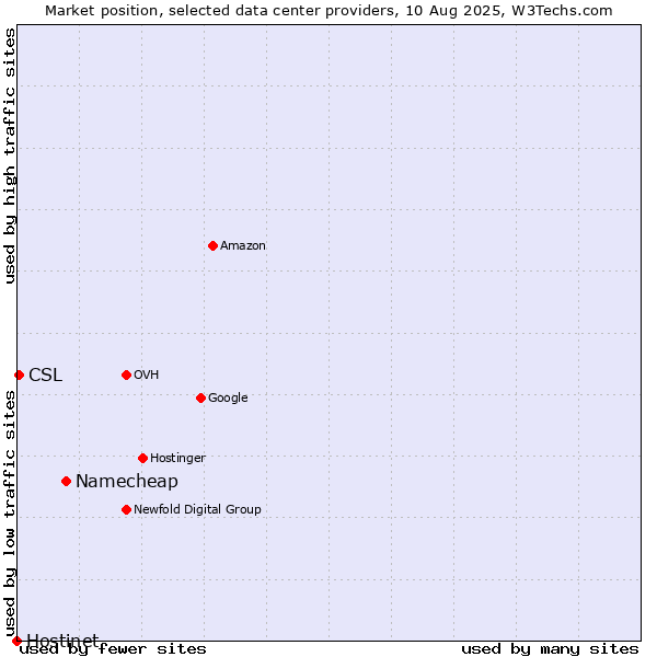 Market position of Namecheap vs. CSL vs. Hostinet