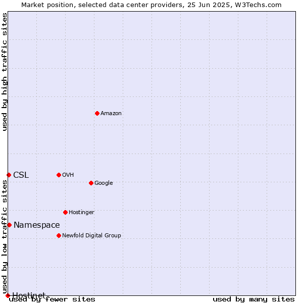 Market position of Namespace vs. CSL vs. Hostinet