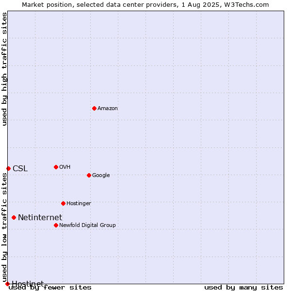 Market position of Netinternet vs. CSL vs. Hostinet
