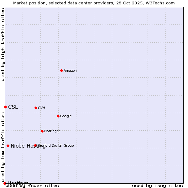 Market position of Niobe Hosting vs. CSL vs. Hostinet