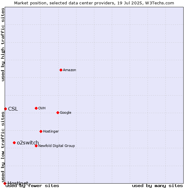 Market position of o2switch vs. CSL vs. Hostinet