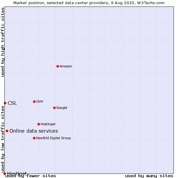 Market position of Online data services vs. CSL vs. Hostinet