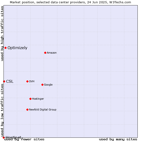 Market position of Optimizely vs. CSL vs. Hostinet