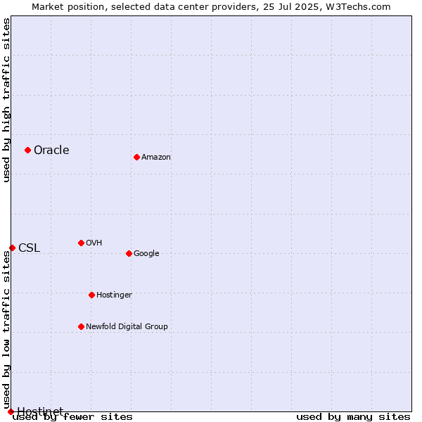 Market position of Oracle vs. CSL vs. Hostinet