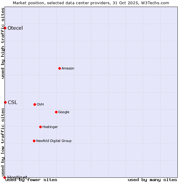 Market position of CSL vs. Otecel vs. Hostinet