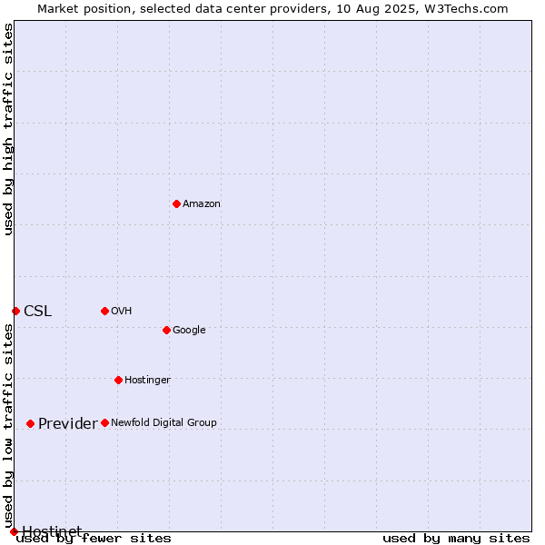 Market position of Previder vs. CSL vs. Hostinet