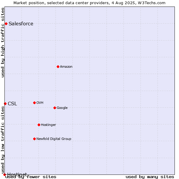 Market position of Salesforce vs. CSL vs. Hostinet