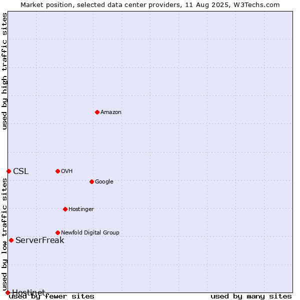 Market position of ServerFreak vs. CSL vs. Hostinet