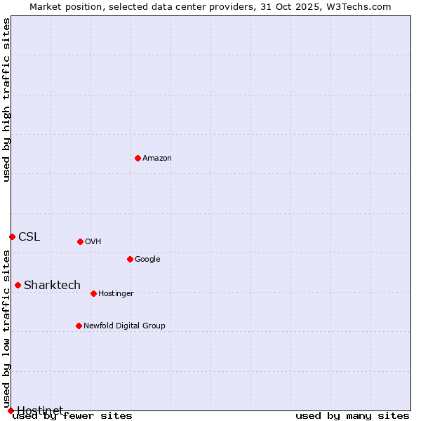 Market position of Sharktech vs. CSL vs. Hostinet