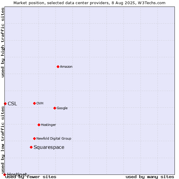 Market position of Squarespace vs. CSL vs. Hostinet