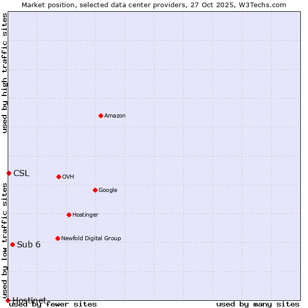 Market position of Sub 6 vs. CSL vs. Hostinet