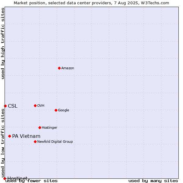 Market position of PA Vietnam vs. CSL vs. Hostinet