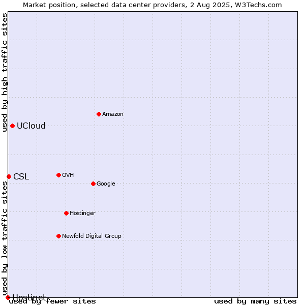 Market position of UCloud vs. CSL vs. Hostinet