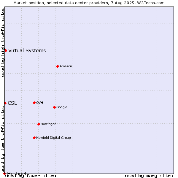 Market position of Virtual Systems vs. CSL vs. Hostinet