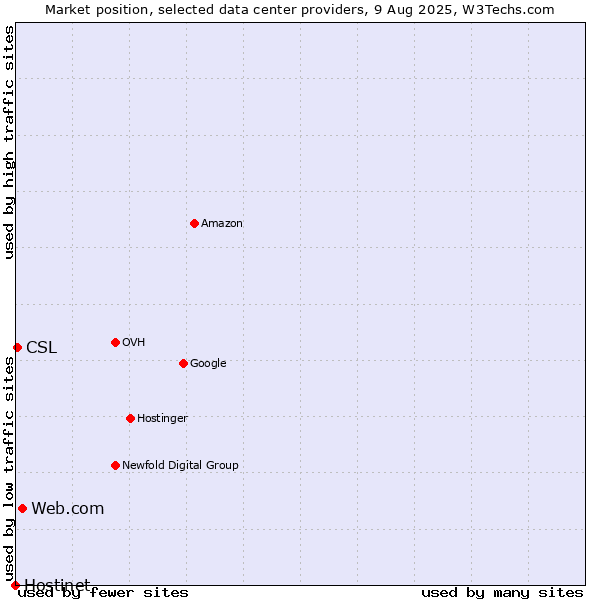 Market position of Web.com vs. CSL vs. Hostinet